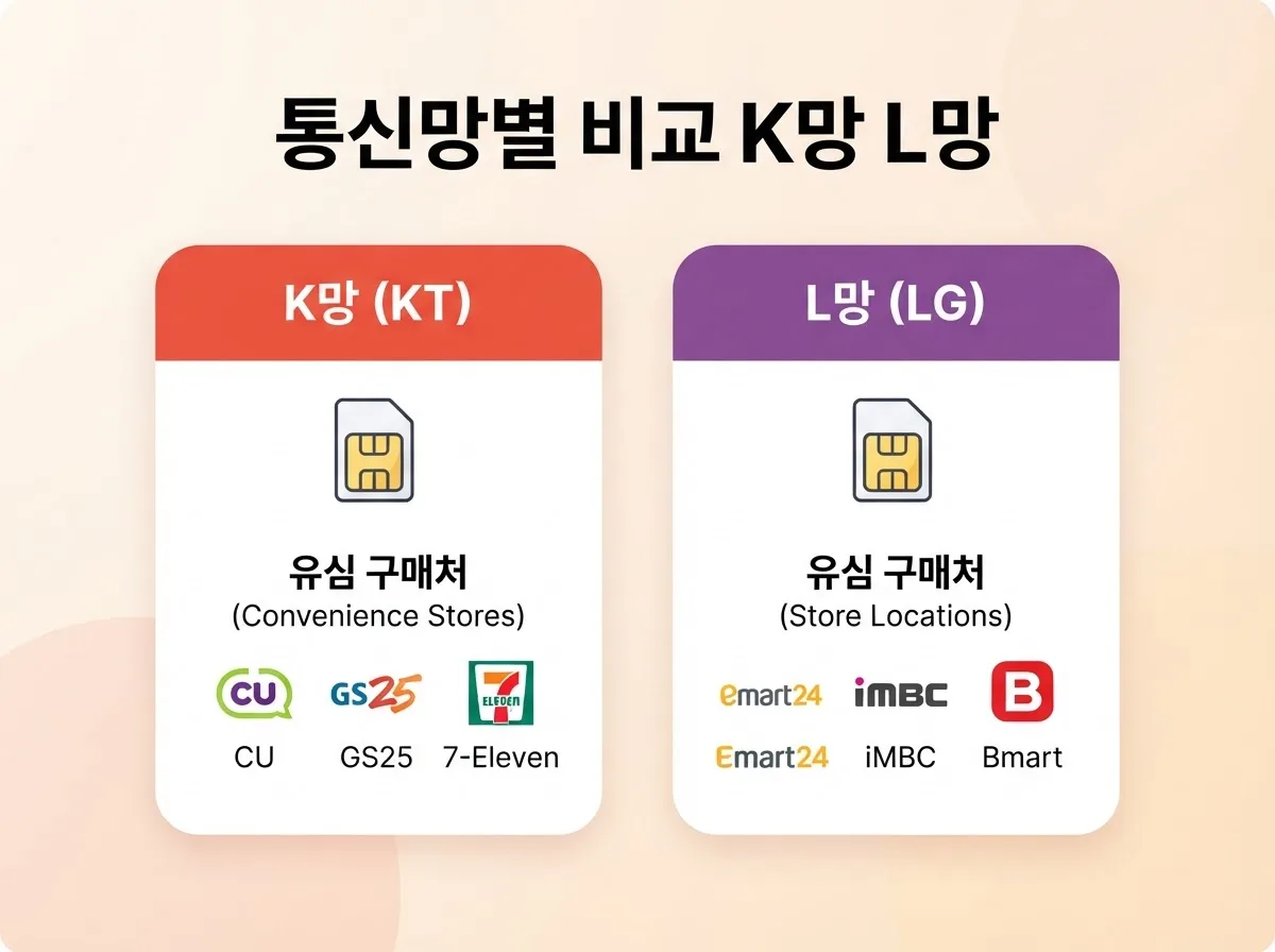 선불폰 개통 가이드, 상황별 선택 기준과 절차 총정리