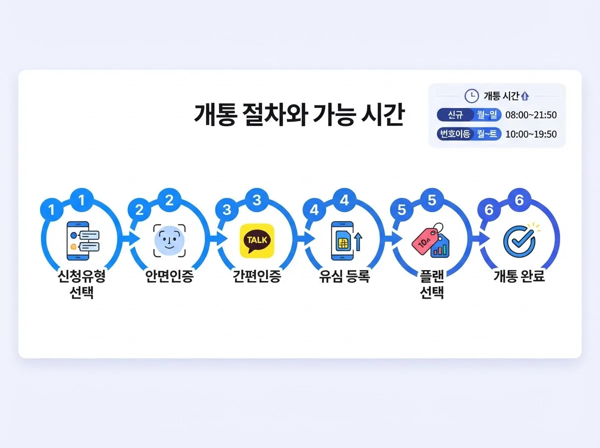 선불폰 개통 가이드, 상황별 선택 기준과 절차 총정리