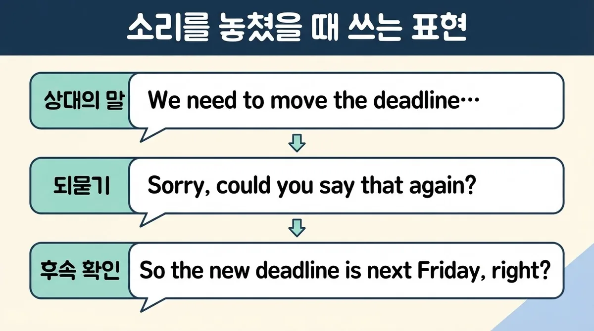 영어회화 표현, 요즘 뜨는 정중한 되묻기 표현 모음