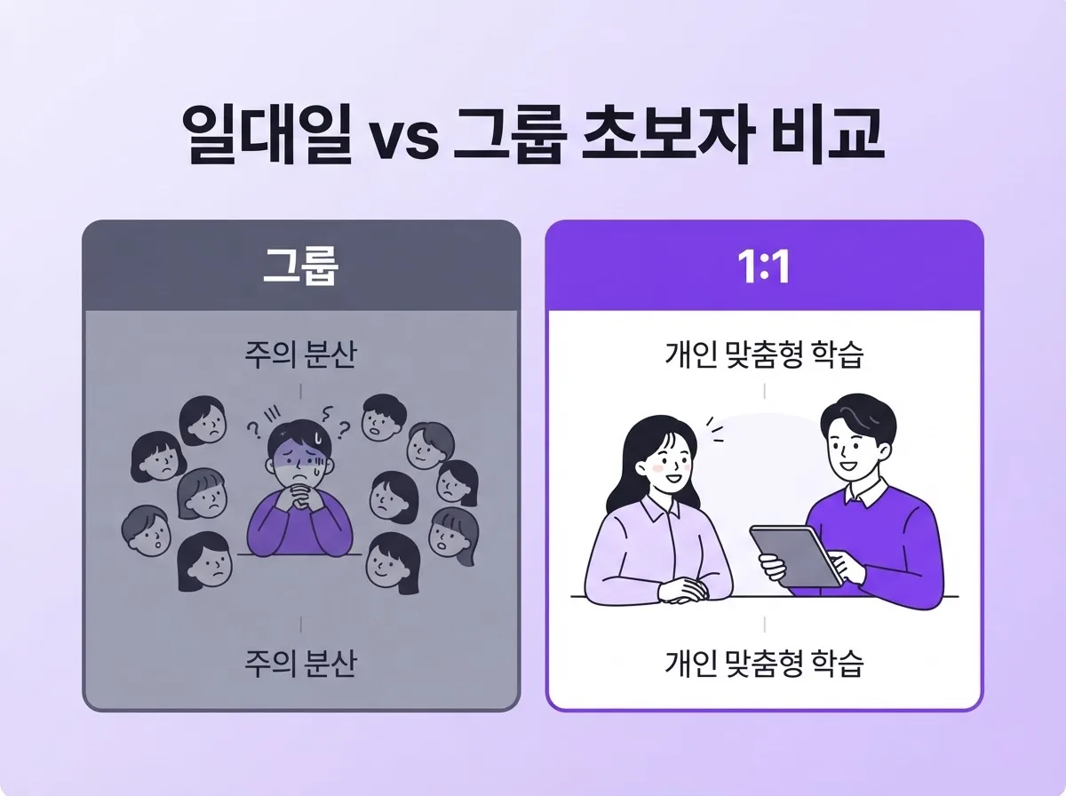 동두천영어회화 초보자 일대일 집중 주 3회 원어민처럼 말하기