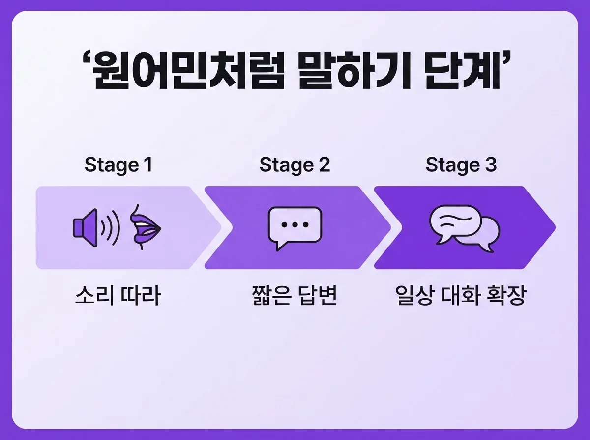 동두천영어회화 초보자 일대일 집중 주 3회 원어민처럼 말하기