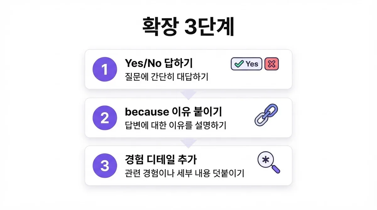 왕초보 영어회화 질문에 짧게 답하는 연습부터 문장 확장까지