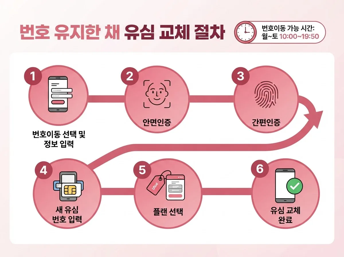 선불유심 번호이동 방법, 기존 번호 그대로 유심만 바꾸는 전 과정 정리