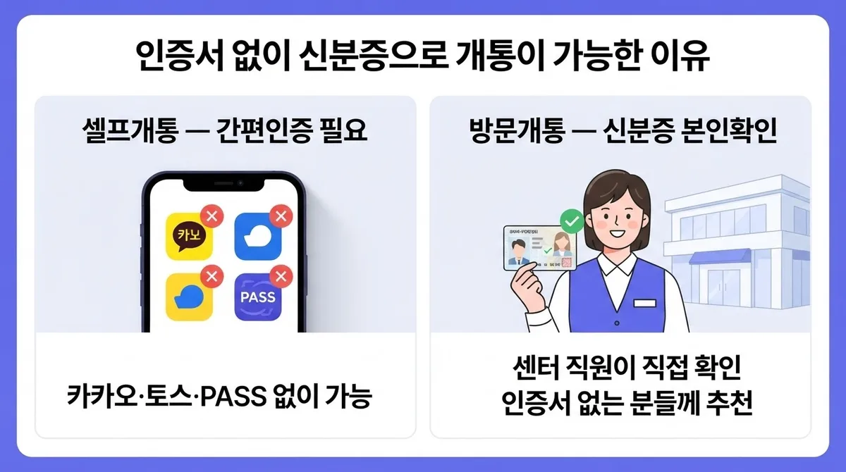 김해선불폰 방문개통센터 위치 및 인증서 없이 개통방법