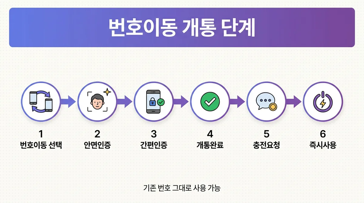 알뜰폰 번호이동 방법 한눈에 정리