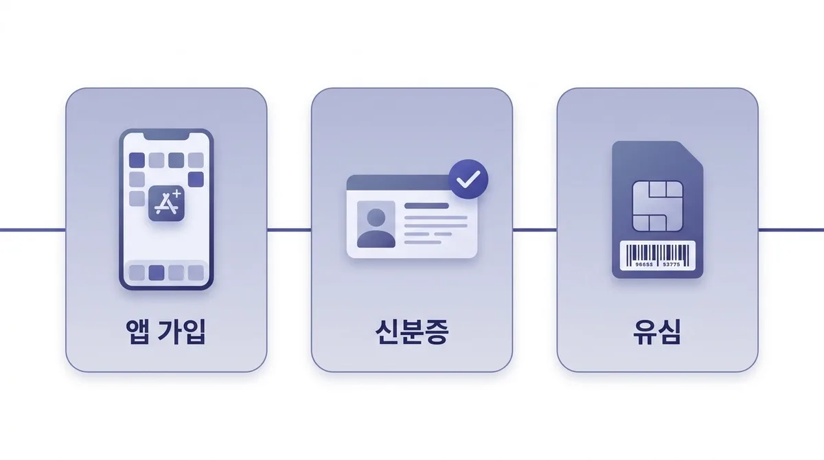 KB국민인증으로 알뜰폰 개통하는 법, 공동인증서 없어도 가능한 방법
