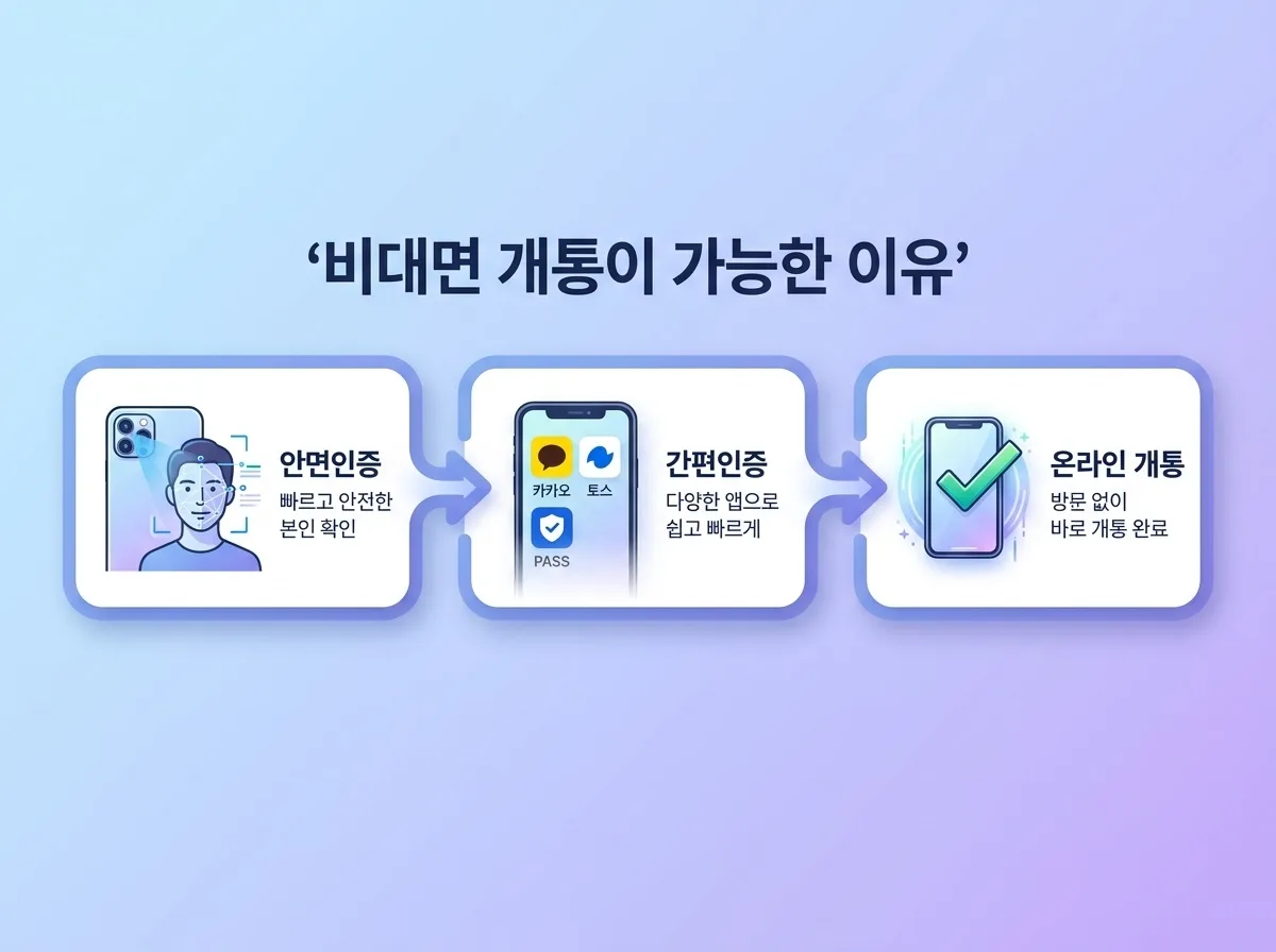 비대면으로 알뜰폰 개통 가능한지, 집에서 신청하는 전체 절차 안내