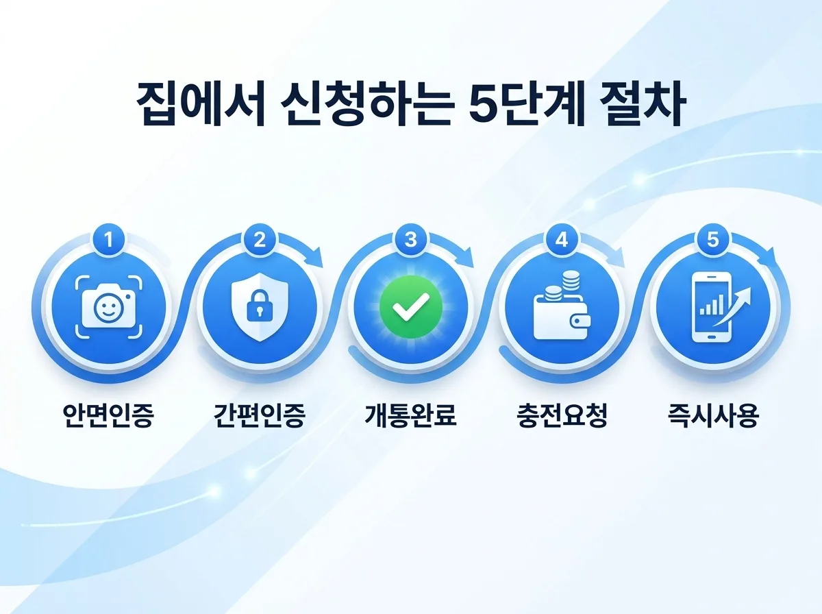 비대면으로 알뜰폰 개통 가능한지, 집에서 신청하는 전체 절차 안내