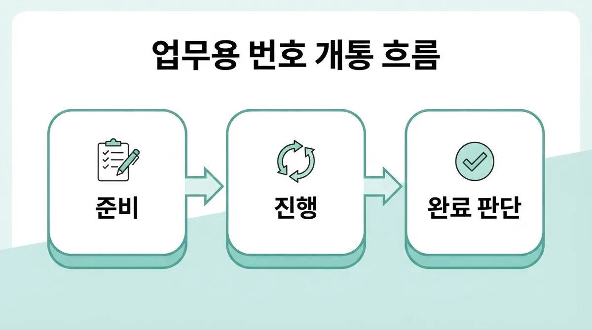 부산 업무용 선불폰, 번호 하나 더 만들기 전 확인할 5가지