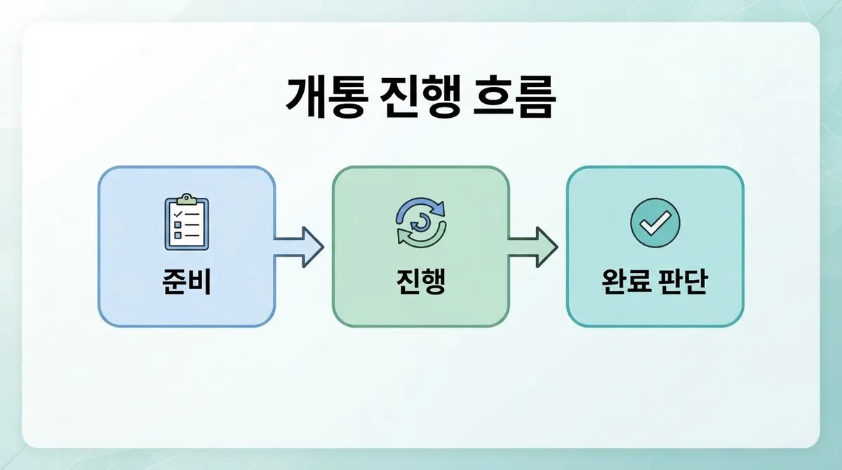 선불폰 개통이 처음이라면 꼭 확인해야 할 준비물과 진행 순서