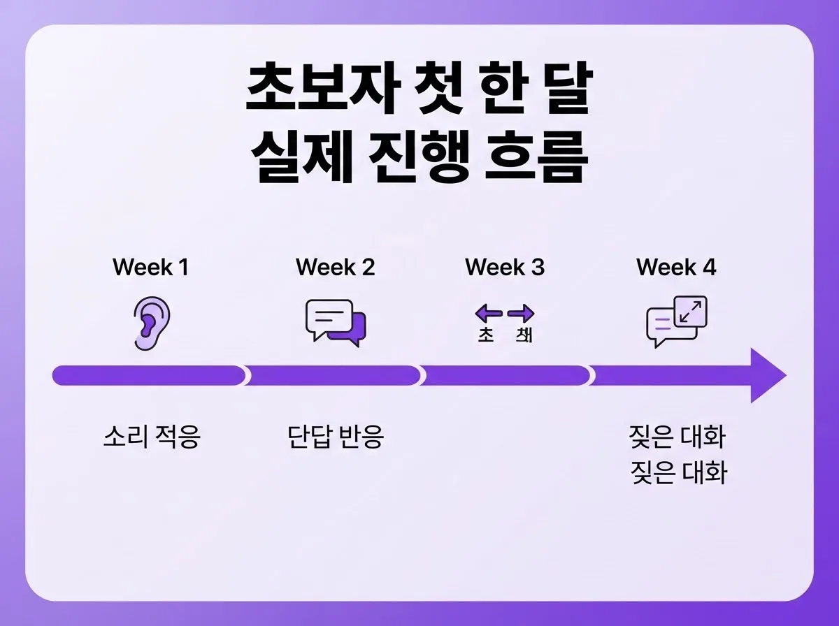 동두천영어회화 초보자 일대일 집중 주 3회 원어민처럼 말하기