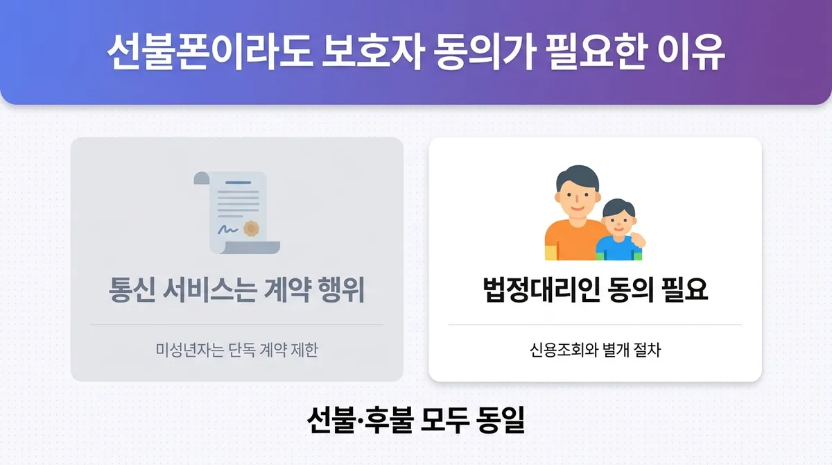 미성년자도 선불폰을 개통할 수 있을까?
