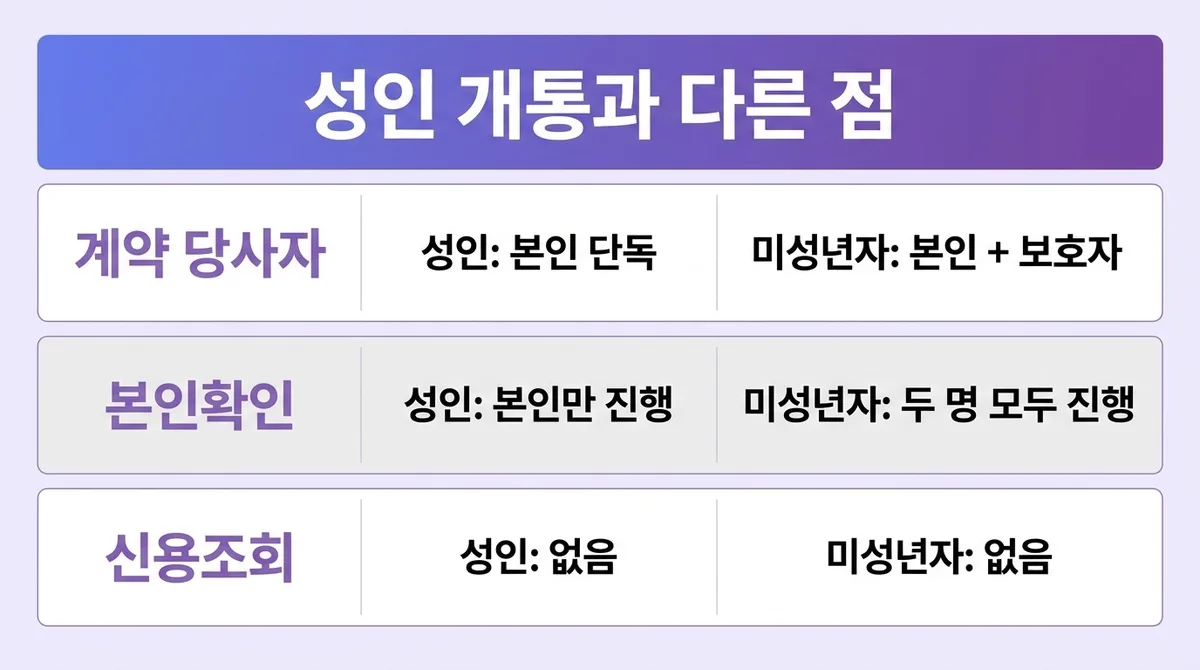 미성년자도 선불폰을 개통할 수 있을까?