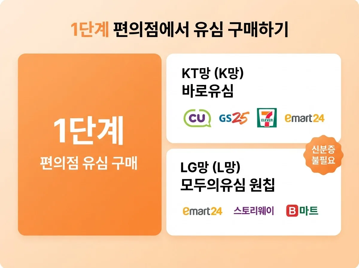 알뜰폰유심 개통 방법, 편의점 구매 후 온라인 등록 순서