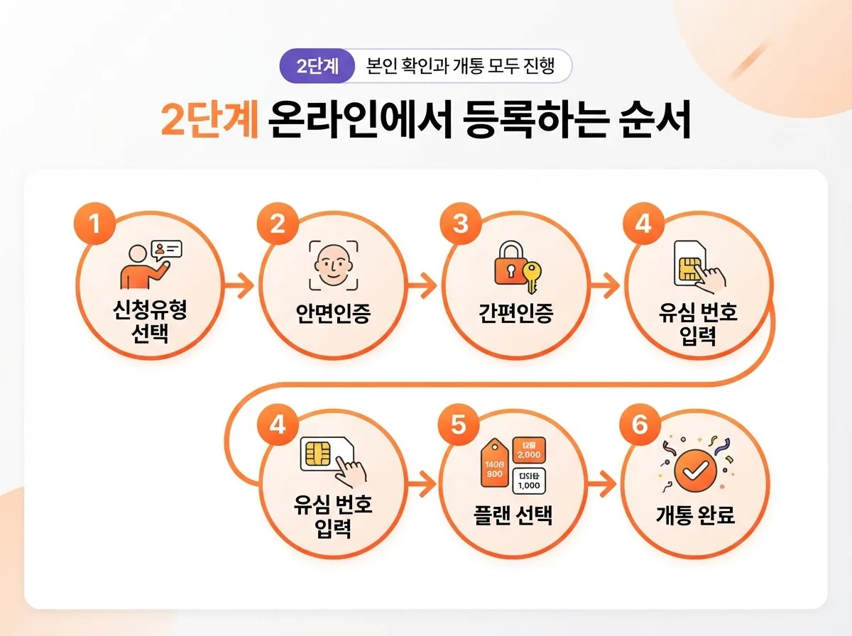 알뜰폰유심 개통 방법, 편의점 구매 후 온라인 등록 순서