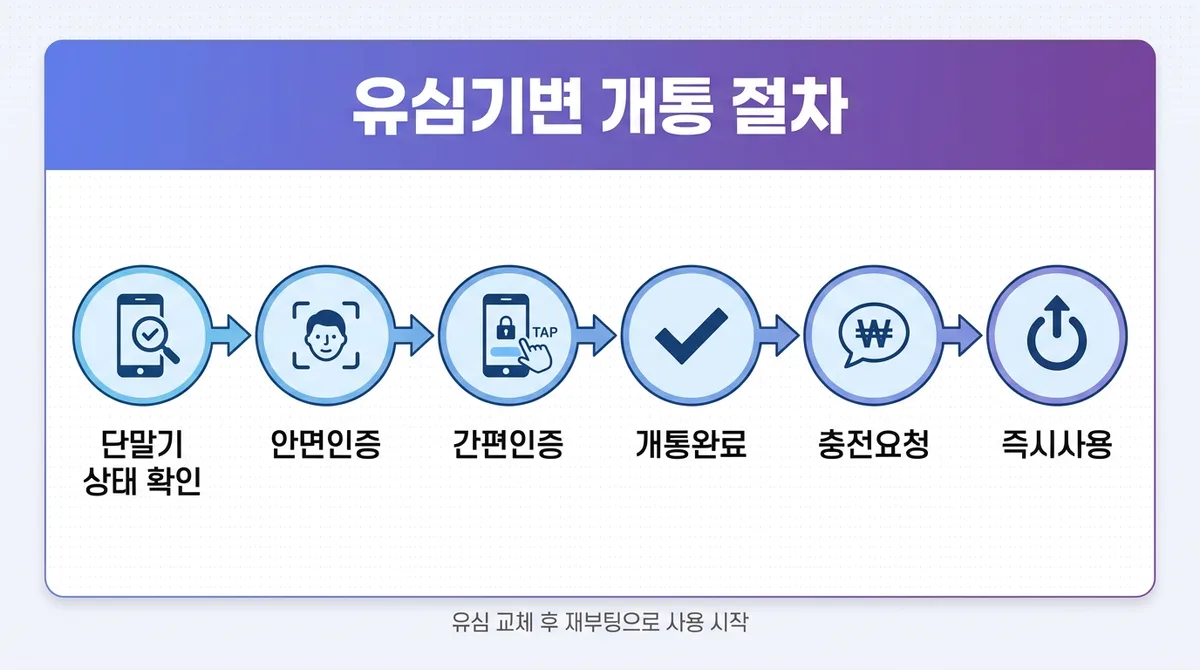 기존 휴대폰 그대로 알뜰폰 개통하는 방법