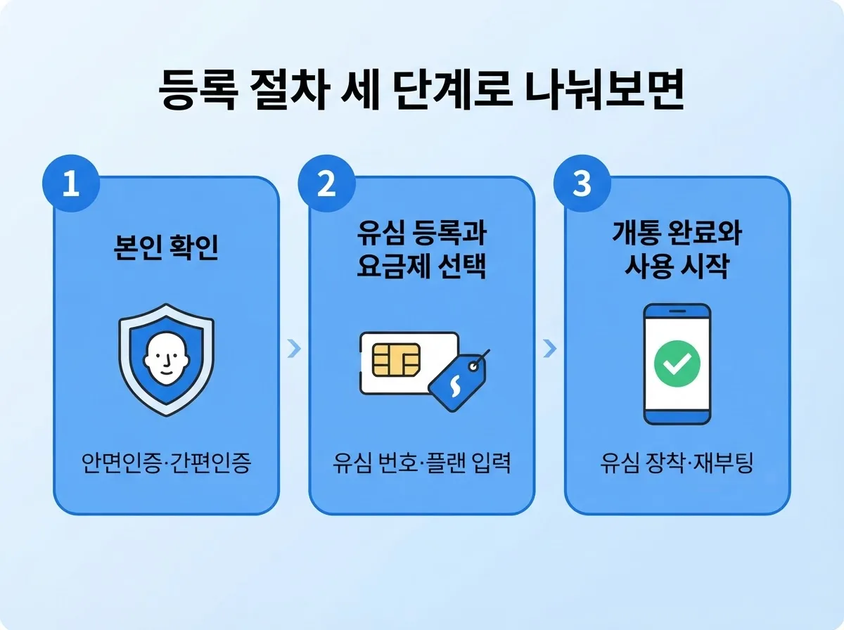 바로유심 개통 방법, KT망 기준 온라인 셀프 등록 절차 전 과정 안내
