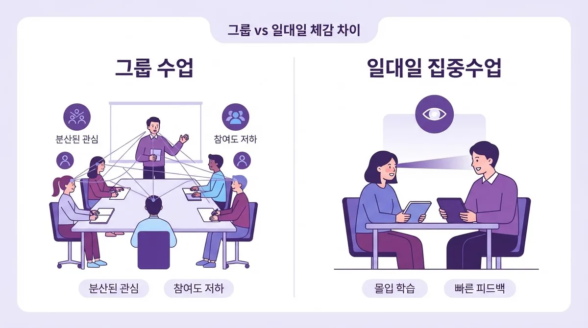 동두천영어회화 요즘 뜨는 일대일 집중수업, 혜택 총정리