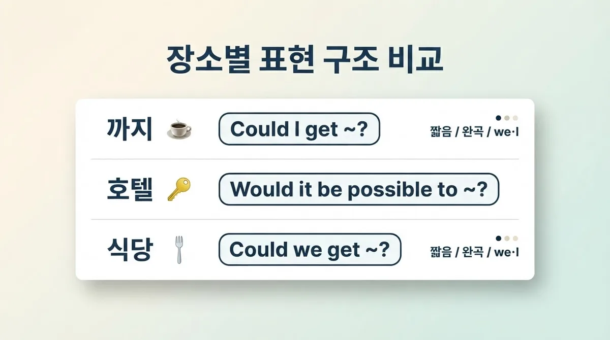 영어로 부탁하기, 카페·호텔·식당에서 바로 쓰는 상황별 표현