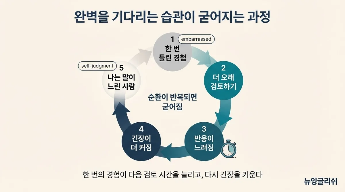 영어는 아는데 왜 입이 안 떨어질까? 영어회화가 막히는 결정적인 습관