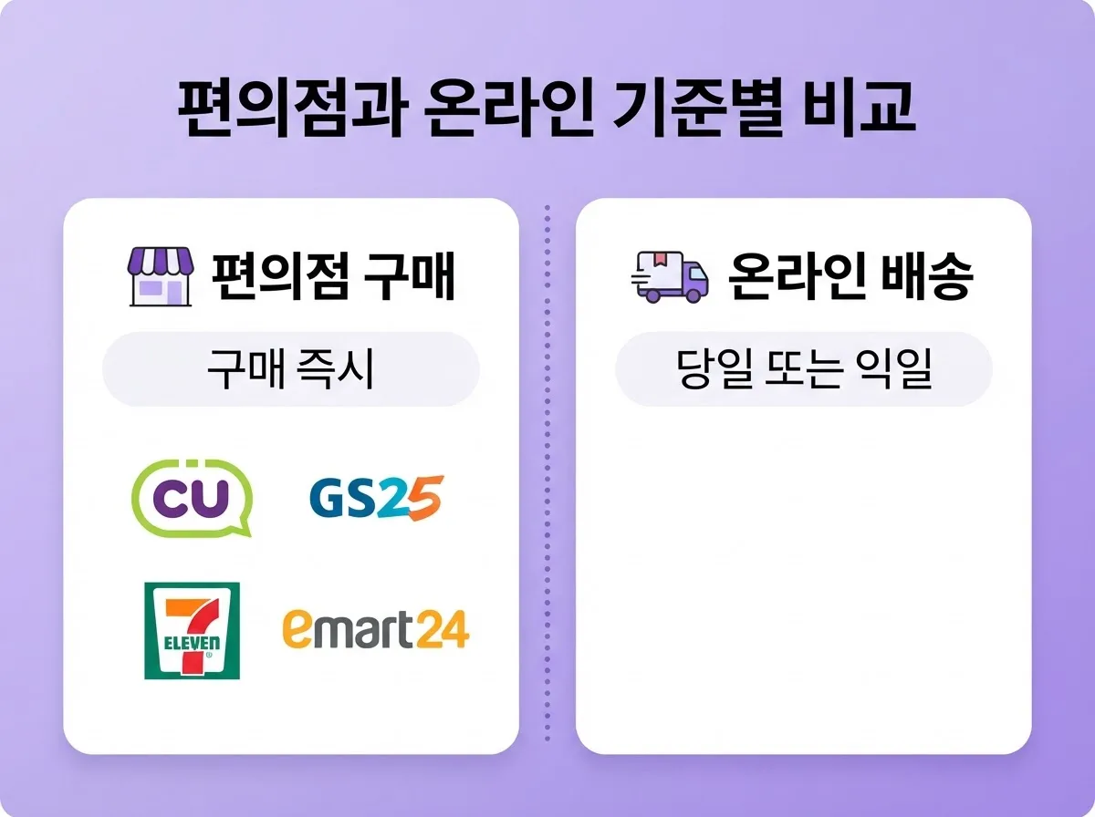 선불 KT유심 개통 가이드, 편의점·온라인 구매처 비교 총정리