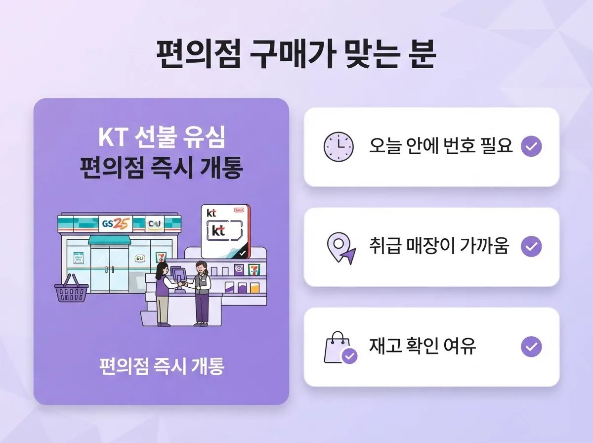 선불 KT유심 개통 가이드, 편의점·온라인 구매처 비교 총정리
