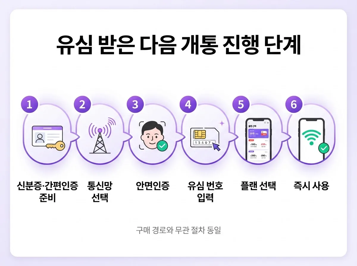 선불 KT유심 개통 가이드, 편의점·온라인 구매처 비교 총정리