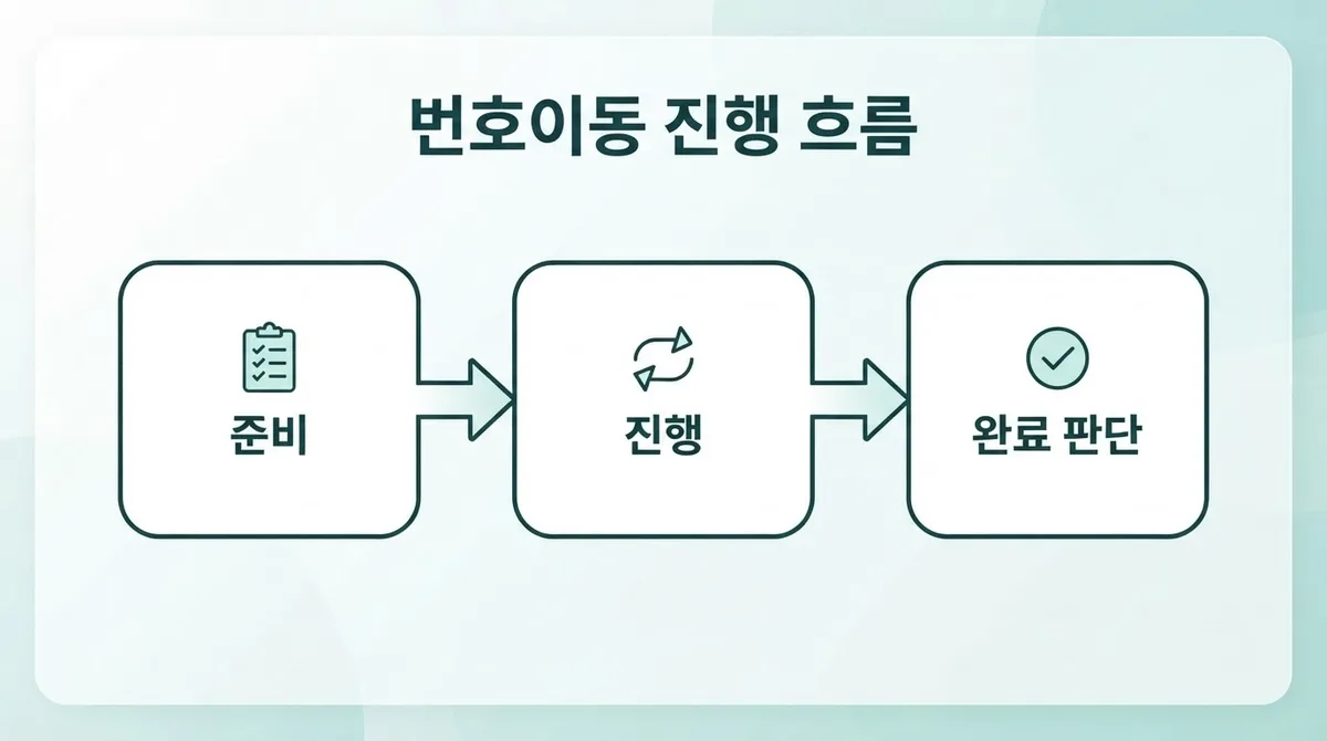 선불폰 번호이동 전에 꼭 확인해야 할 개통시간과 유심 준비 방법