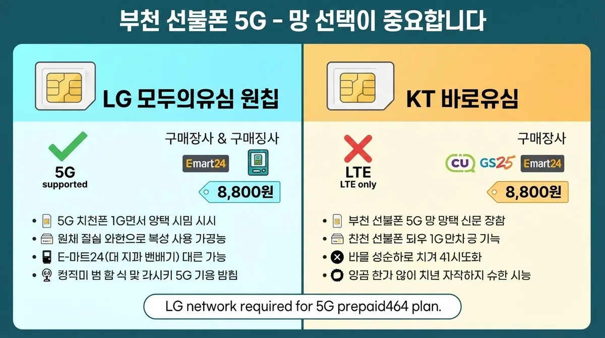 부천선불폰 5G 요금제로 가입가능한 방법