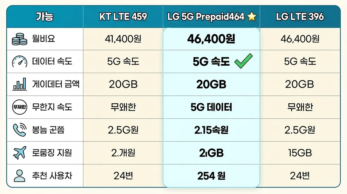 부천선불폰 5G 요금제로 가입가능한 방법