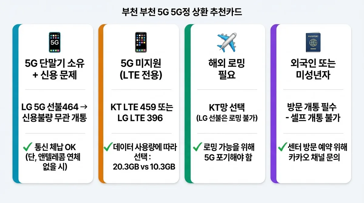 부천선불폰 5G 요금제로 가입가능한 방법
