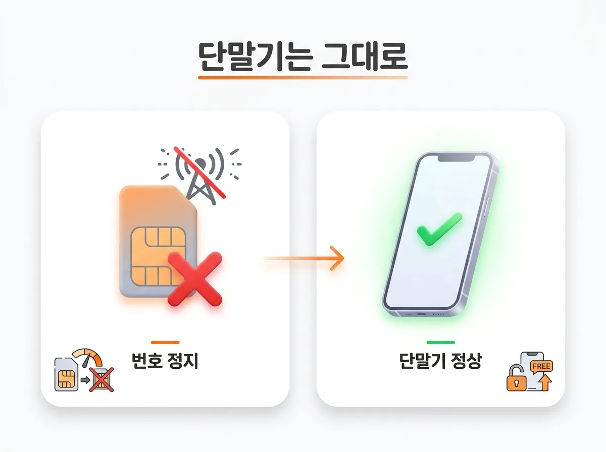 SKT 미납 정지 중 LG 선불폰으로 쓰던 폰 바로 개통
