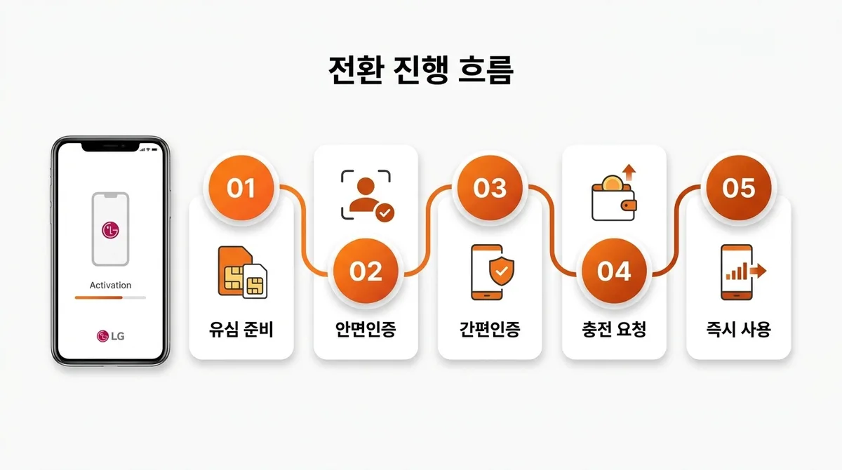 SKT 미납 정지 중 LG 선불폰으로 쓰던 폰 바로 개통