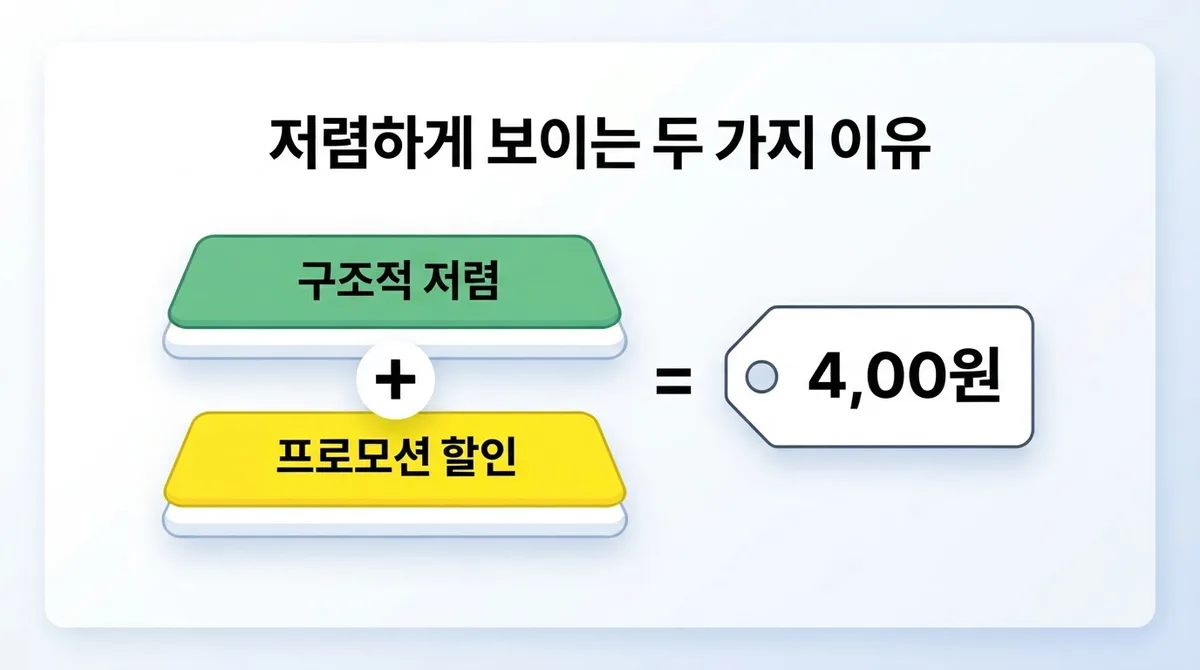 알뜰폰 통신비 절약한다고 좋아했는데 놓칠 뻔한 주의사항 하나