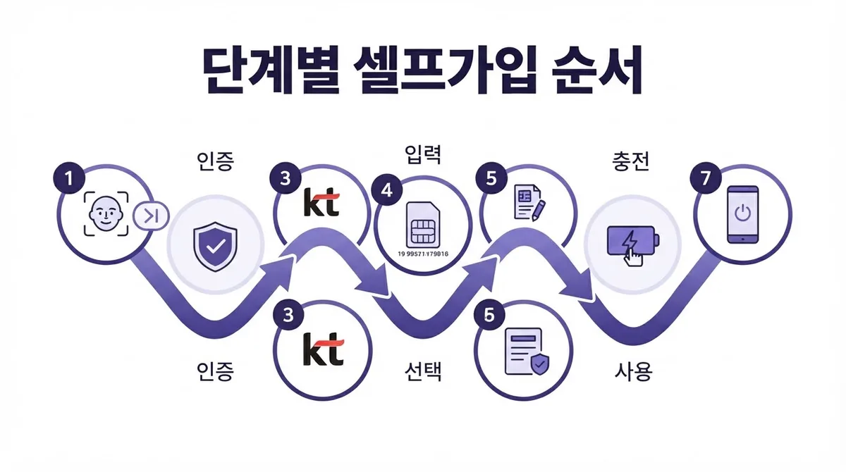 KT바로유심 선불폰 알뜰폰 셀프가입은 이렇게 하니까 쉽네요