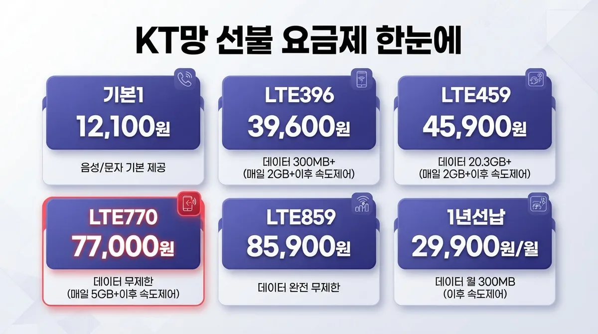 KT바로유심 선불폰 알뜰폰 셀프가입은 이렇게 하니까 쉽네요