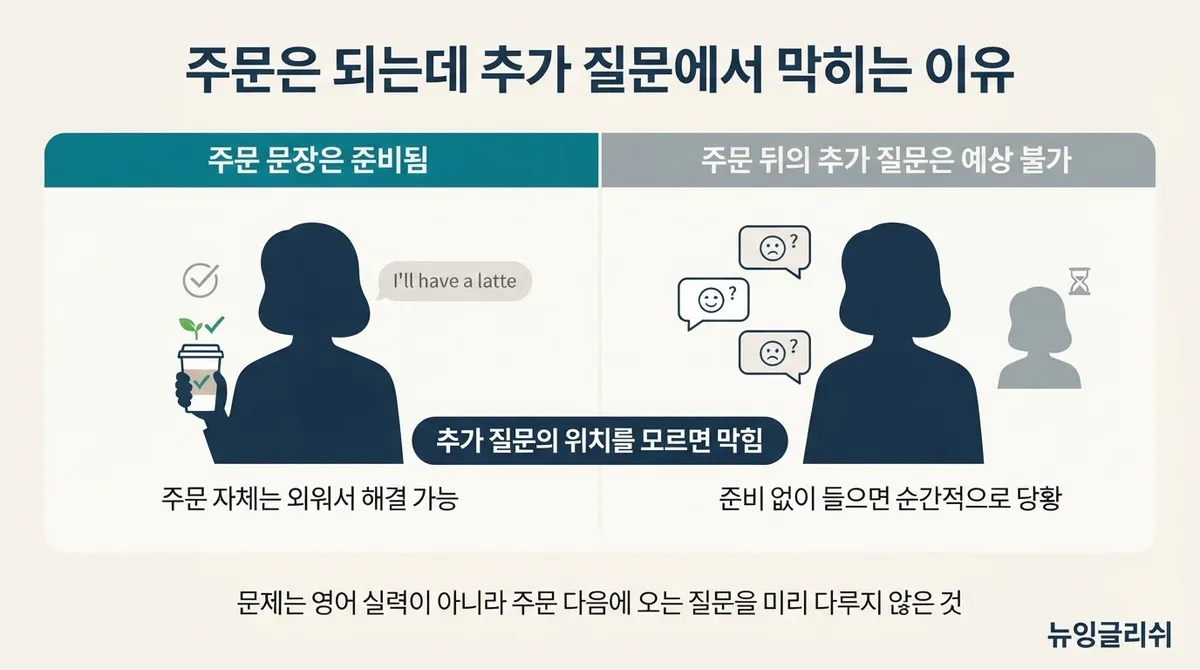 여행 영어회화, 주문은 했는데 추가 질문에 말문이 막힌다면?