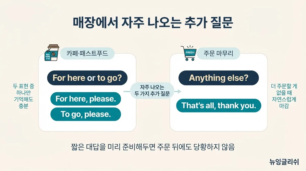 여행 영어회화, 주문은 했는데 추가 질문에 말문이 막힌다면?