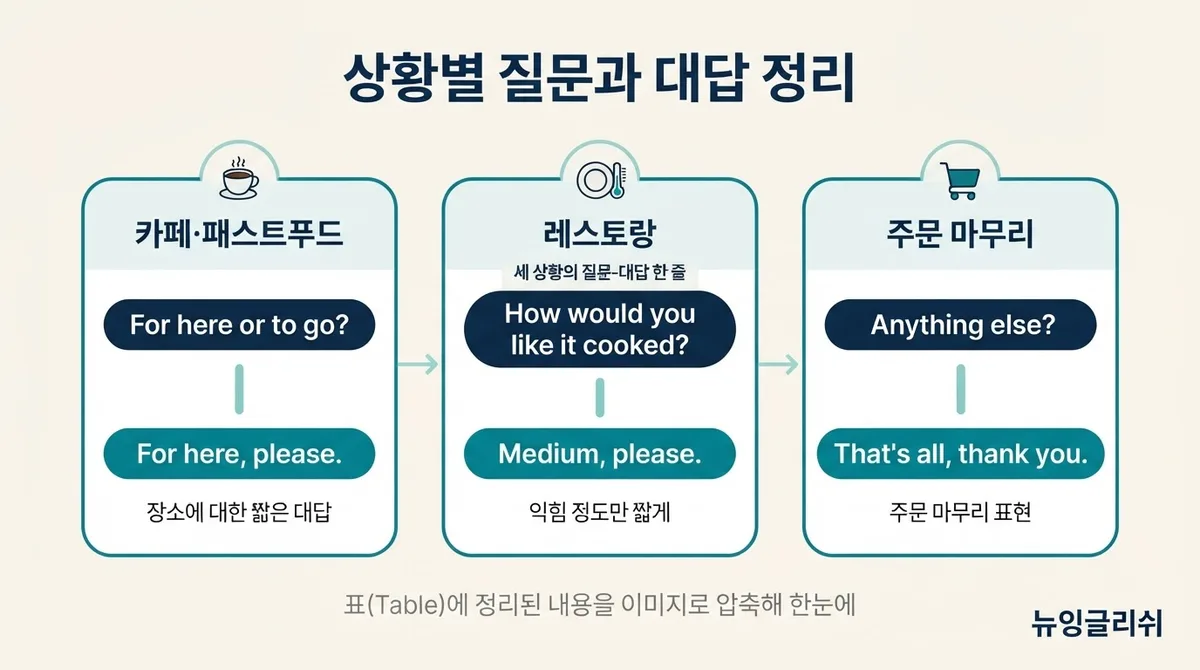 여행 영어회화, 주문은 했는데 추가 질문에 말문이 막힌다면?