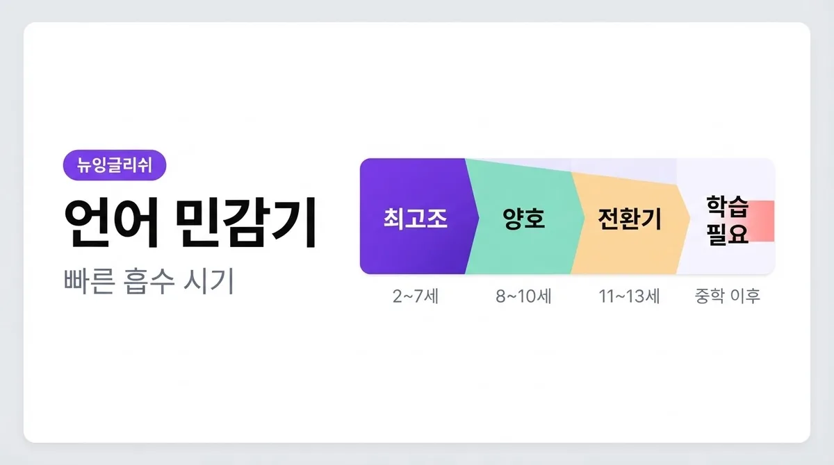 학원만 보내면 끝? 우리 아이 영어교육, 시기가 먼저입니다