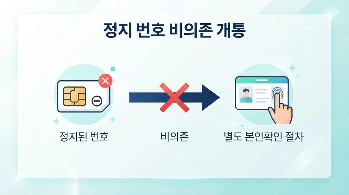 휴대폰 미납 때문에 본인인증도 막혔다면? 내 명의 번호 만드는 현실적인 방법