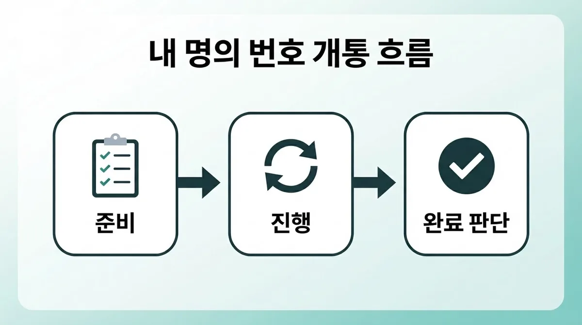 휴대폰 미납 때문에 본인인증도 막혔다면? 내 명의 번호 만드는 현실적인 방법