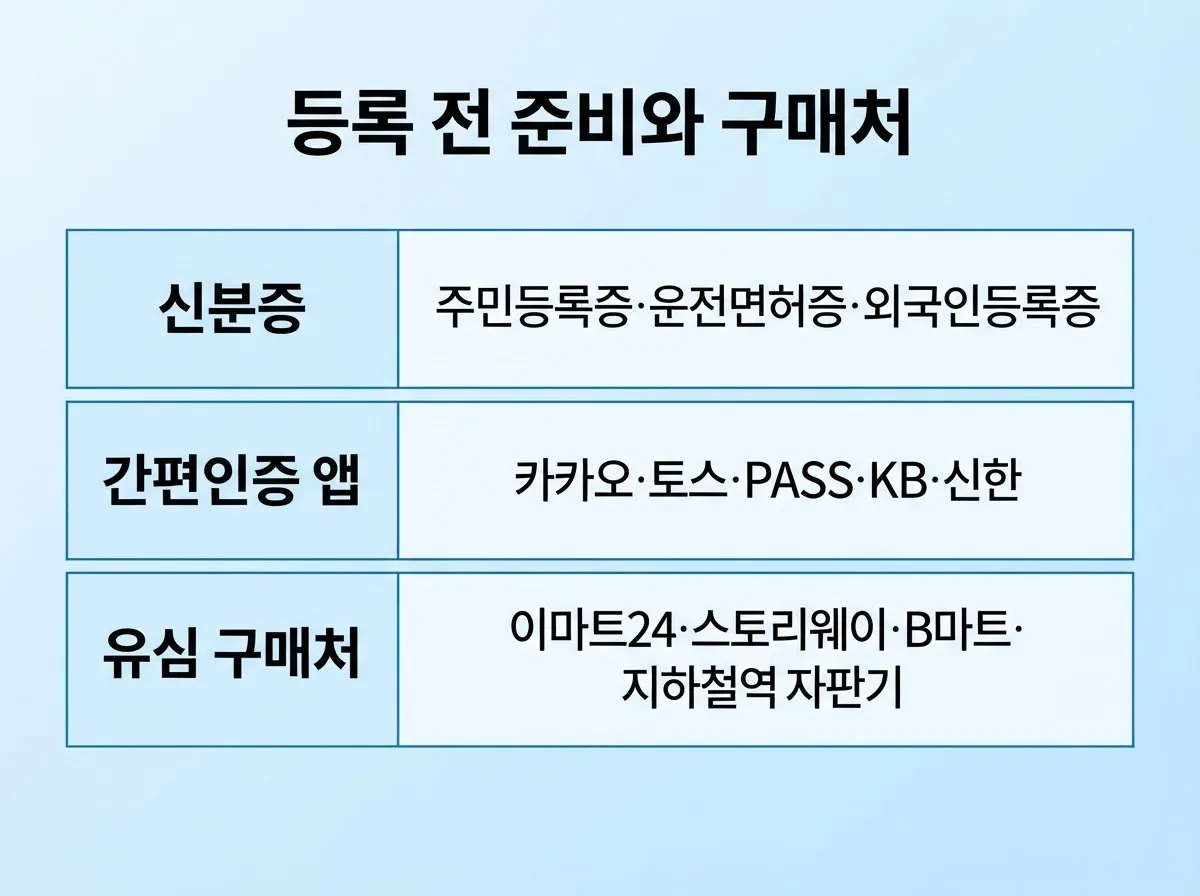 선불 LG유심 개통 방법, LG망 지원 기기 확인부터 등록까지 전 과정