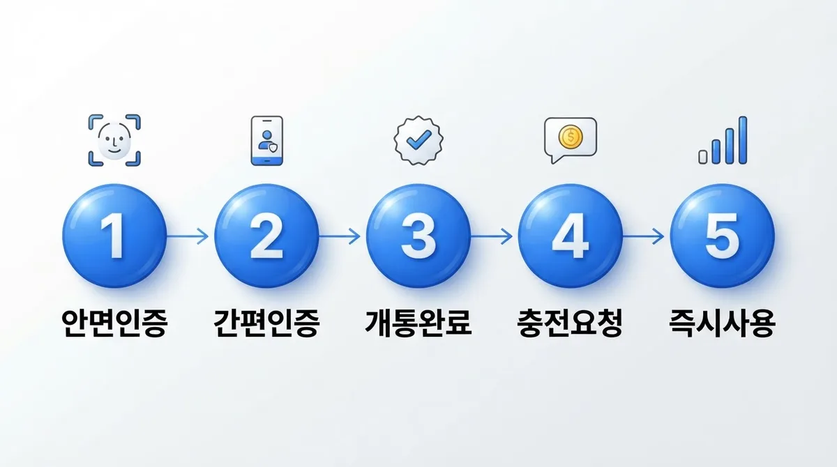 부천 선불폰 개통 처음이라면 알아야 할 방법과 준비사항