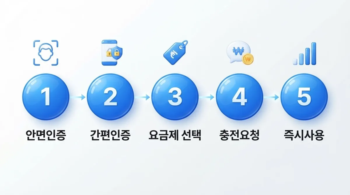 앤텔레콤 KT망 선불폰으로 핫스팟 무제한 요금제 고르는 법