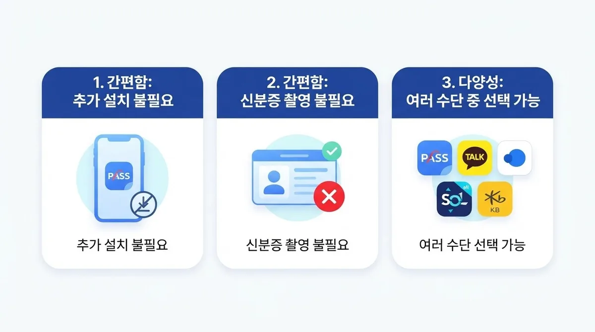 간편인증 선불폰 개통 요즘 대세인 이유, PASS 가입자 3500만 돌파
