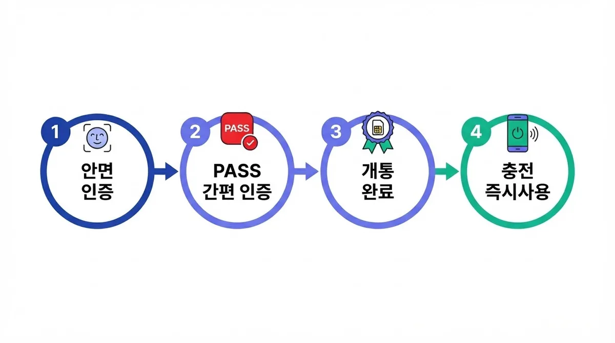 간편인증 선불폰 개통 요즘 대세인 이유, PASS 가입자 3500만 돌파