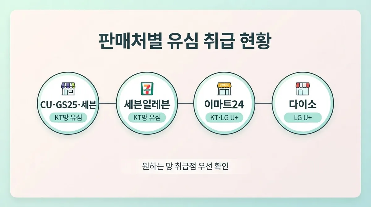 수원 선불폰 요즘 이렇게 준비하세요 - 편의점 유심 구매처별 가격과 재고 확인법