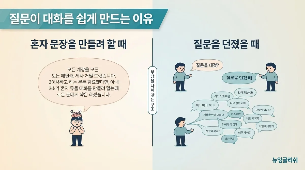 영어회화에서 질문을 잘하면 대화가 쉬워지는 이유, 자연스럽게 이어가는 질문 표현