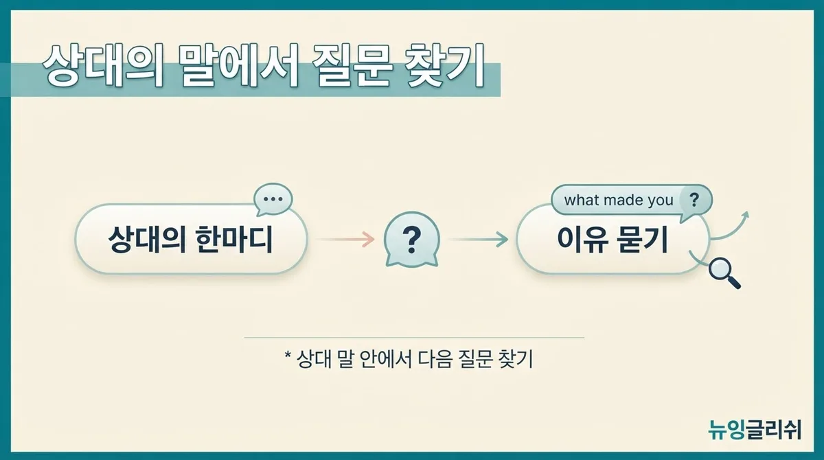 영어회화에서 질문을 잘하면 대화가 쉬워지는 이유, 자연스럽게 이어가는 질문 표현